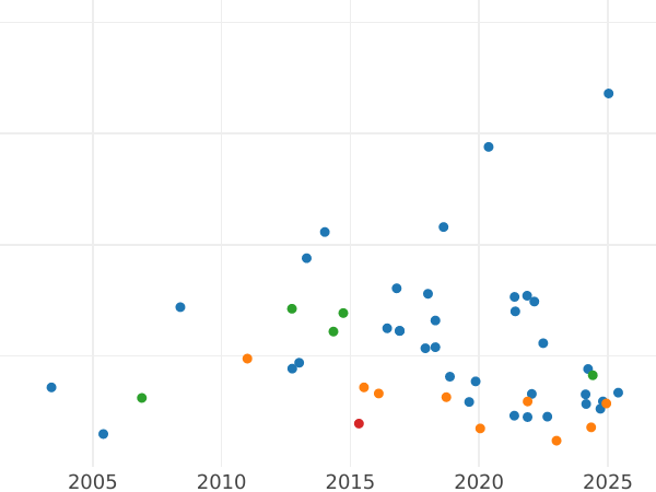 Auction sales chart Sovereign 1924 SA - Gold Coin Value - RSA, George V