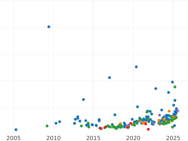 Auction sales chart Sovereign 1925 SA - Gold Coin Value - RSA, George V
