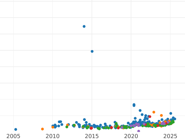 Wykres sprzedaży aukcyjnej 1 suweren 1927 SA - cena złotej monety - RPA, Jerzy V