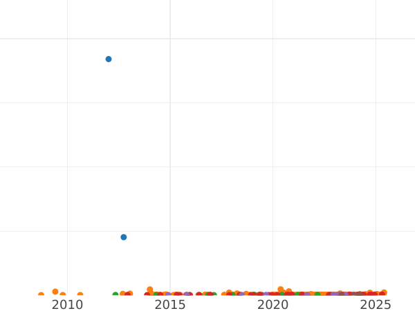 Auction sales chart Sovereign 1928 SA - Gold Coin Value - RSA, George V