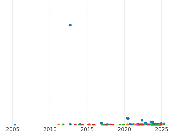 Auction sales chart Sovereign 1929 SA - Gold Coin Value - RSA, George V