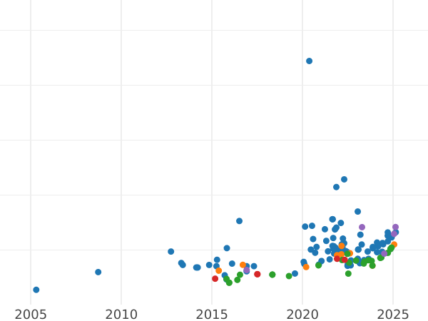 Auction sales chart Sovereign 1930 SA - Gold Coin Value - RSA, George V