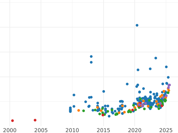 Auction sales chart Sovereign 1931 SA - Gold Coin Value - RSA, George V