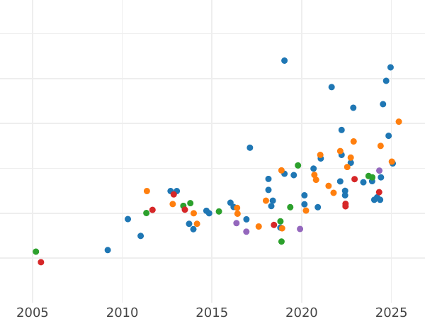 Auction sales chart Pound 1952 - Gold Coin Value - RSA, George VI
