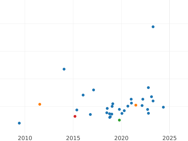 Auction sales chart Pound 1953 - Gold Coin Value - RSA, Elizabeth II