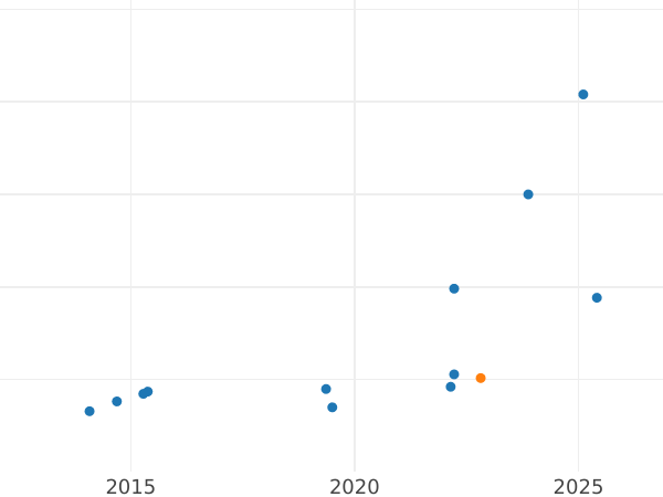 Auction sales chart Pound 1954 - Gold Coin Value - RSA, Elizabeth II