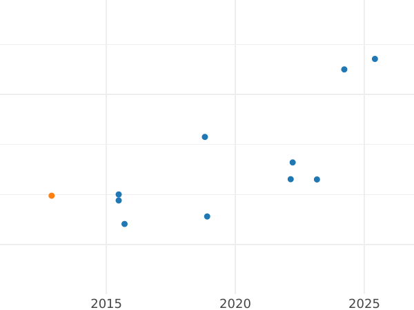 Auction sales chart Pound 1955 - Gold Coin Value - RSA, Elizabeth II