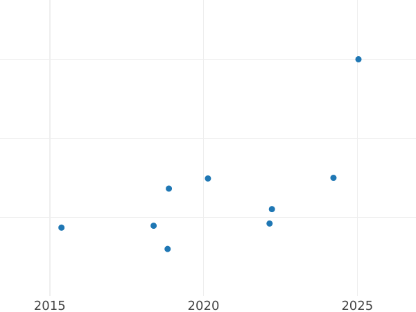 Auction sales chart Pound 1956 - Gold Coin Value - RSA, Elizabeth II