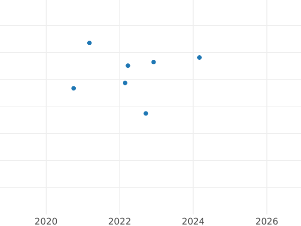 Auction sales chart Pound 1958 - Gold Coin Value - RSA, Elizabeth II