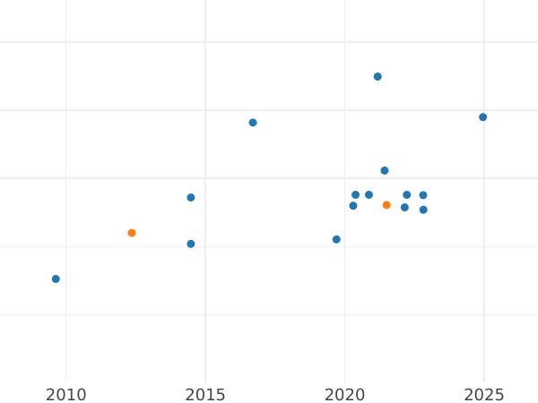 Auction sales chart Pound 1959 - Gold Coin Value - RSA, Elizabeth II