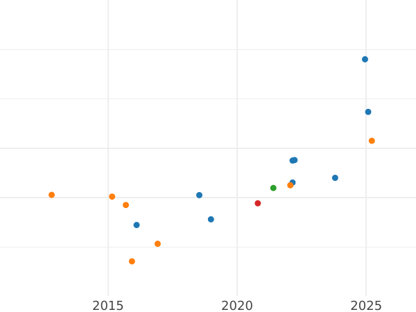 Auction sales chart Pound 1960 - Gold Coin Value - RSA, Elizabeth II