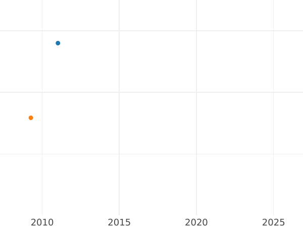 Auction sales chart 1 Escudo 1761 So J - Gold Coin Value - Chile, Charles III
