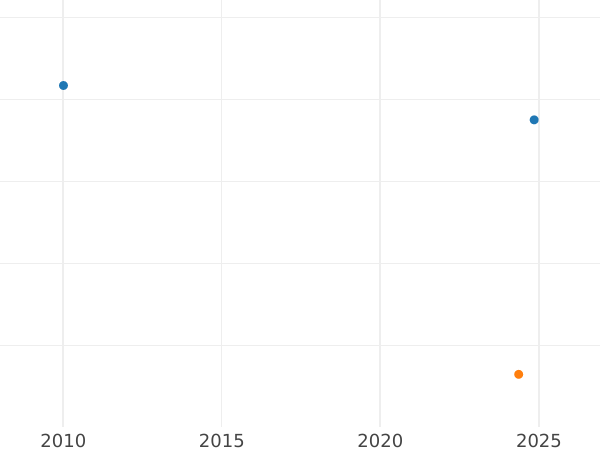 Auktionsverkaufs-Diagramm 1 Escudo 1762 So J - Goldmünze Wert - Chile, Karl III