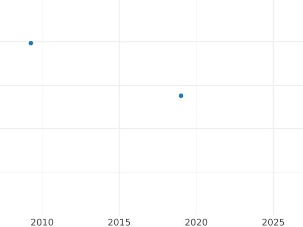 Auction sales chart 1 Escudo 1766 So V - Gold Coin Value - Chile, Charles III