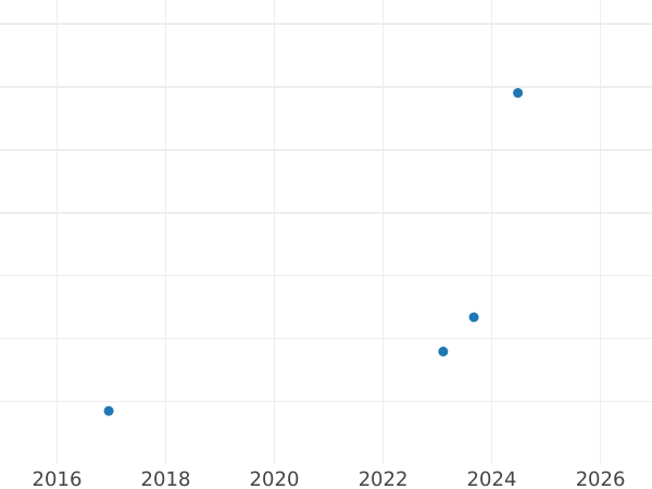 Auktionsverkaufs-Diagramm 1 Escudo 1776 So DA - Goldmünze Wert - Chile, Karl III