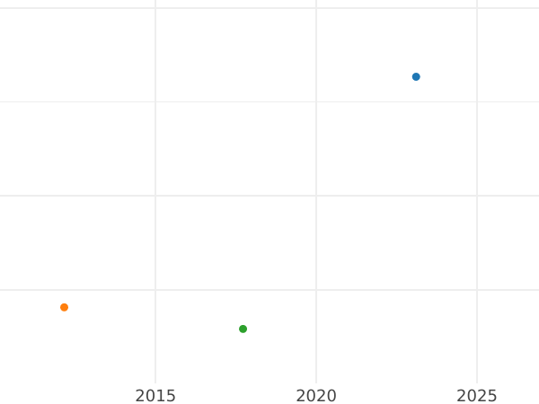 Auction sales chart 1 Escudo 1780 So DA - Gold Coin Value - Chile, Charles III