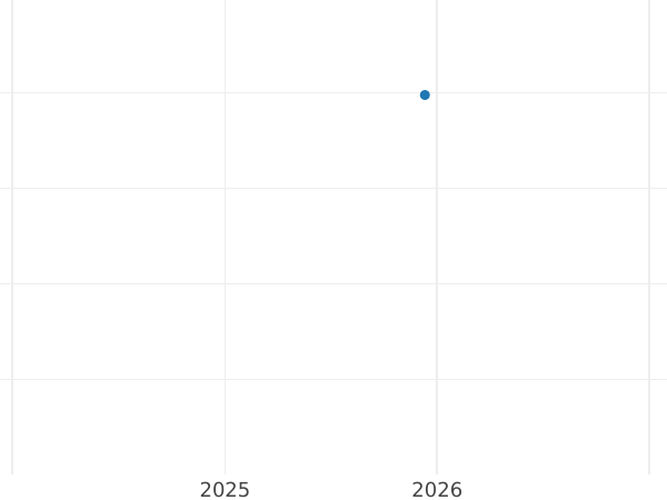 График аукционных продаж 1 эскудо 1782 года So DA - цена золотой монеты - Чили, Карл III