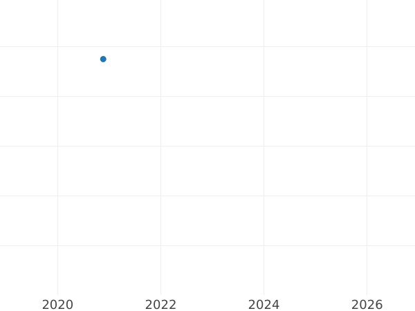 Auction sales chart 1 Escudo 1783 So DA - Gold Coin Value - Chile, Charles III