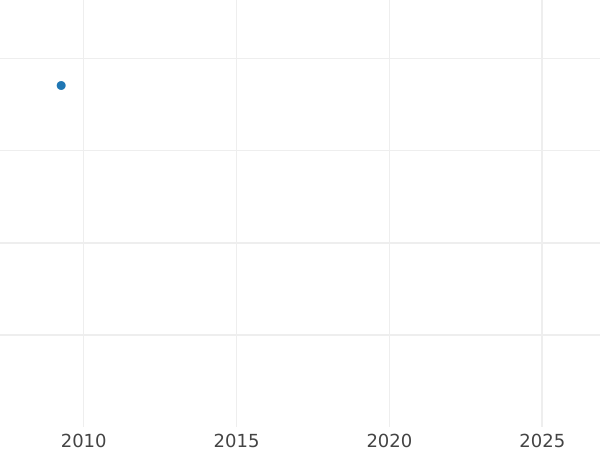 Auction sales chart 1 Escudo 1784 So DA - Gold Coin Value - Chile, Charles III