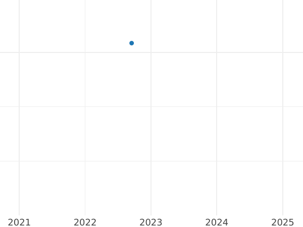 Gráfico de ventas en subastas 1 escudo 1797 So DA - valor de la moneda de oro - Chile, Carlos IV