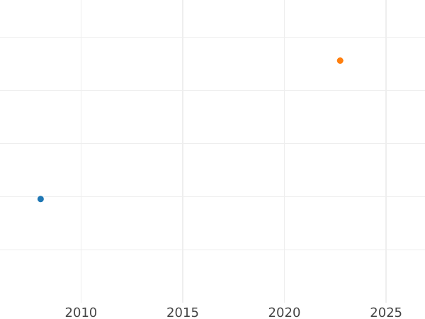 График аукционных продаж 1 эскудо 1800 года So DA - цена золотой монеты - Чили, Карл IV