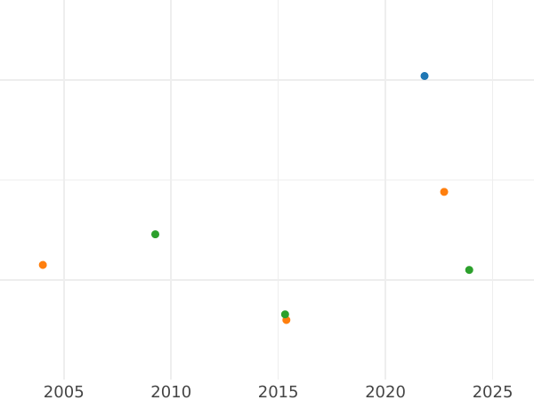 Auction sales chart 1 Escudo 1808 So FJ - Gold Coin Value - Chile, Charles IV