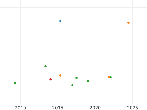 Auction sales chart 1 Escudo 1811 So FJ - Gold Coin Value - Chile, Ferdinand VII
