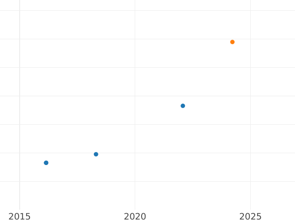 График аукционных продаж 1 эскудо 1812 года So FJ - цена золотой монеты - Чили, Фердинанд VII