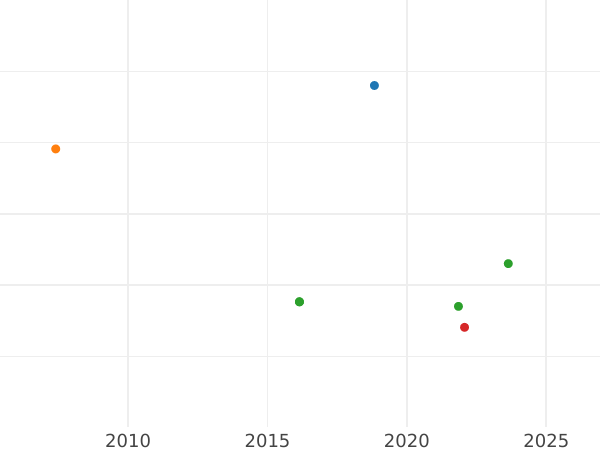 Auction sales chart 1 Escudo 1814 So FJ - Gold Coin Value - Chile, Ferdinand VII