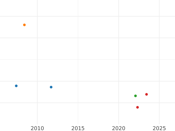 Auction sales chart 1 Escudo 1817 So FJ - Gold Coin Value - Chile, Ferdinand VII