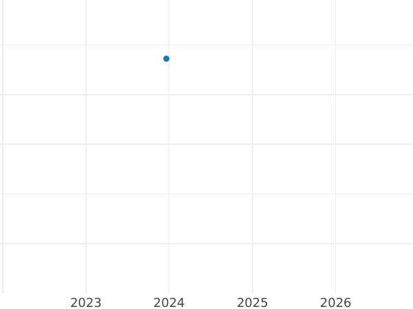 Auction sales chart 2 Escudos 1758 So J - Gold Coin Value - Chile, Ferdinand VI