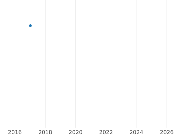 Auction sales chart 2 Escudos 1773 So DA - Gold Coin Value - Chile, Charles III