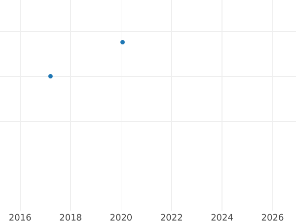 Auktionsverkaufs-Diagramm 2 Escudos 1789 So DA - Goldmünze Wert - Chile, Karl III