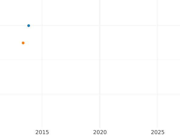 График аукционных продаж 2 эскудо 1791 года So DA - цена золотой монеты - Чили, Карл IV