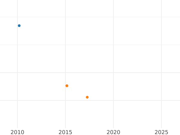 Auction sales chart 2 Escudos 1798 So DA - Gold Coin Value - Chile, Charles IV