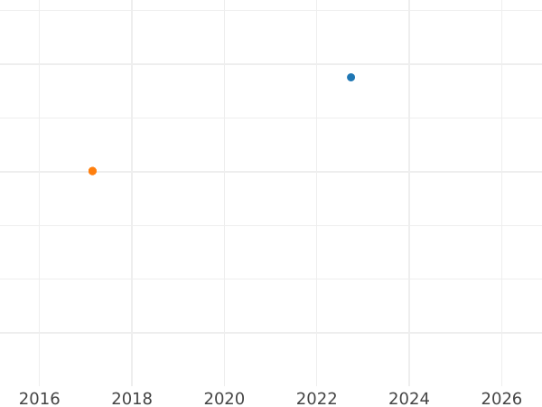 Auction sales chart 2 Escudos 1801 So AJ - Gold Coin Value - Chile, Charles IV