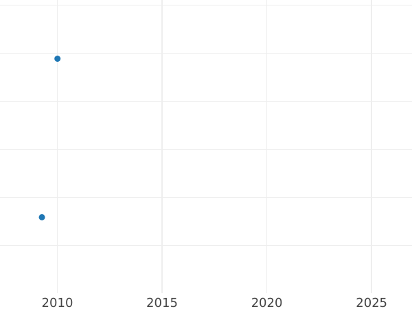 Wykres sprzedaży aukcyjnej 2 escudo 1803 So FJ - cena złotej monety - Chile, Karol IV