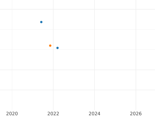 Auction sales chart 2 Escudos 1805 So FJ - Gold Coin Value - Chile, Charles IV