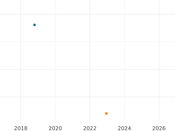 Auction sales chart 2 Escudos 1807 So FJ - Gold Coin Value - Chile, Charles IV