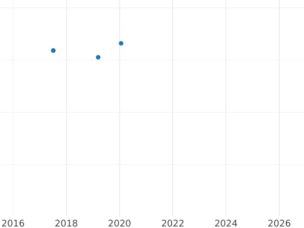 Auction sales chart 2 Escudos 1808 So FJ - Gold Coin Value - Chile, Charles IV