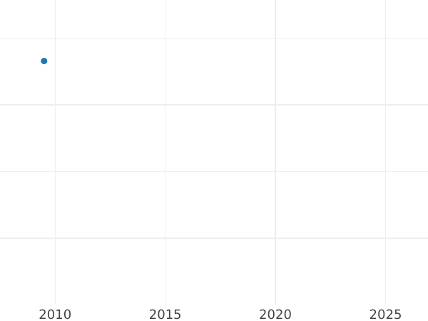 Auction sales chart 2 Escudos 1810 So FJ - Gold Coin Value - Chile, Ferdinand VII