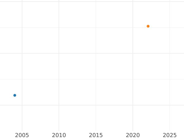 Auction sales chart 2 Escudos 1811 So FJ - Gold Coin Value - Chile, Ferdinand VII
