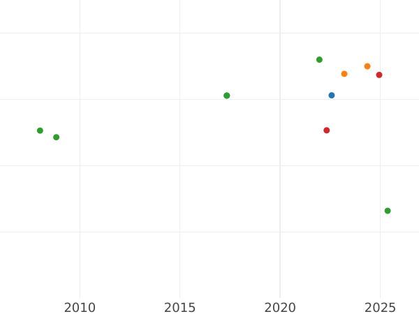 Auction sales chart 2 Escudos 1817 So FJ - Gold Coin Value - Chile, Ferdinand VII