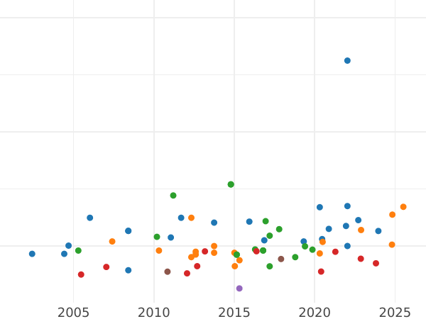 Auction sales chart 4 Escudos 1749 So J - Gold Coin Value - Chile, Ferdinand VI