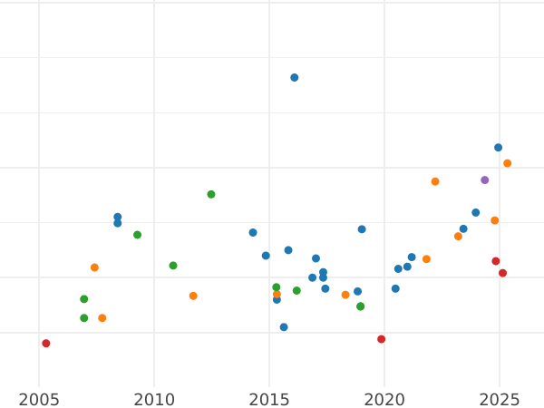 Gráfico de ventas en subastas 4 escudos 1750 So J - valor de la moneda de oro - Chile, Fernando VI
