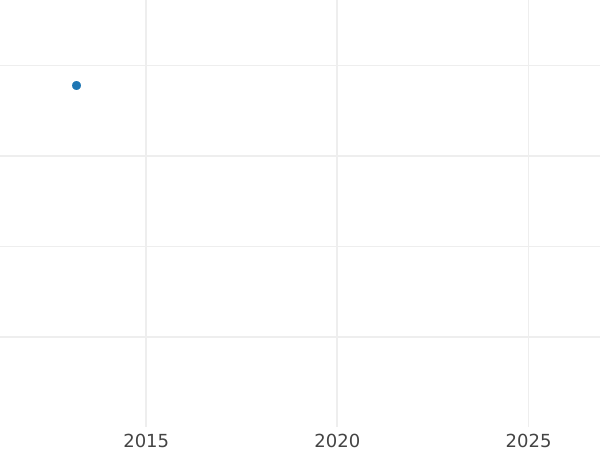 Gráfico de ventas en subastas 4 escudos 1752 So J - valor de la moneda de oro - Chile, Fernando VI