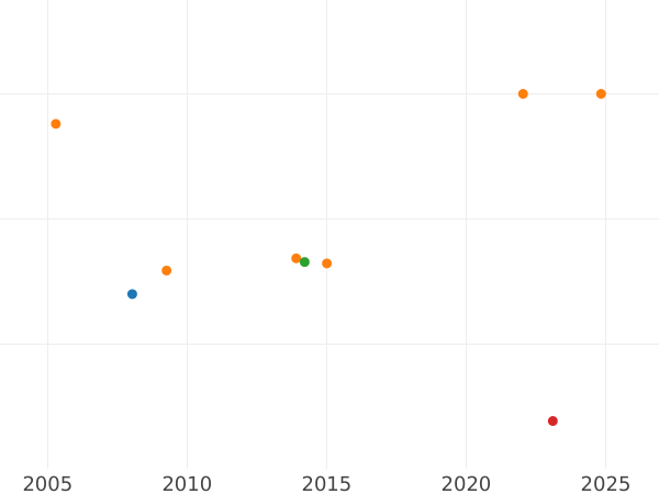 График аукционных продаж 4 эскудо 1763 года So J "Тип 1763-1764" - цена золотой монеты - Чили, Карл III
