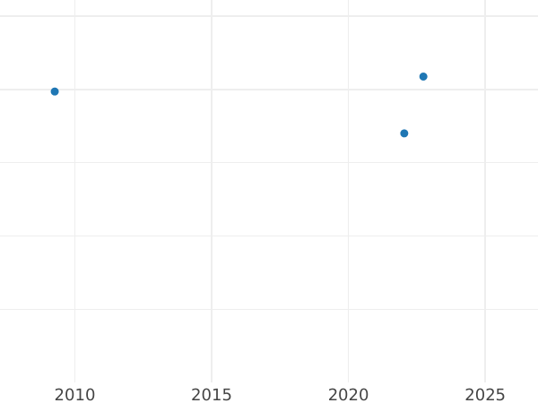 Auction sales chart 4 Escudos 1790 So DA - Gold Coin Value - Chile, Charles IV