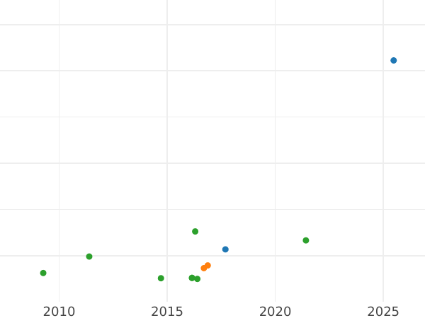 Wykres sprzedaży aukcyjnej 4 escudo 1791 So DA - cena złotej monety - Chile, Karol IV