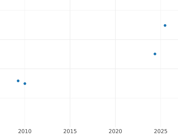 Auction sales chart 4 Escudos 1795 So DA - Gold Coin Value - Chile, Charles IV